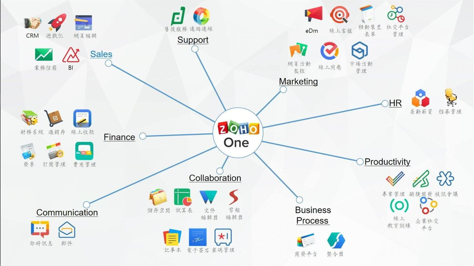 Zoho All module