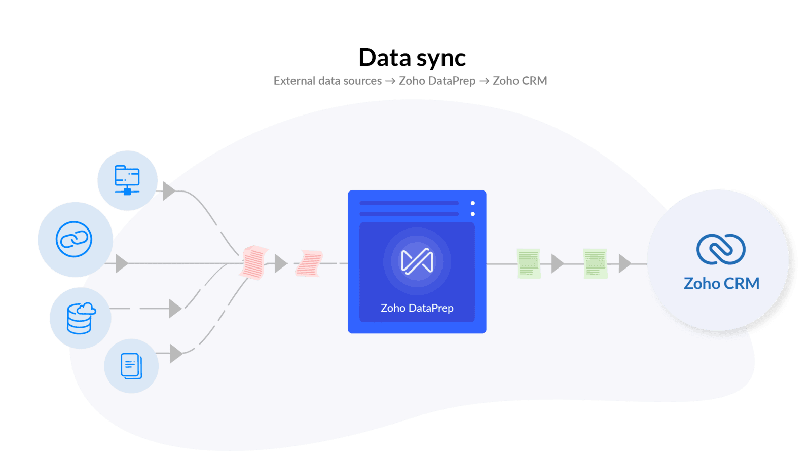 Zoho ETL工具 Zoho DataPrep