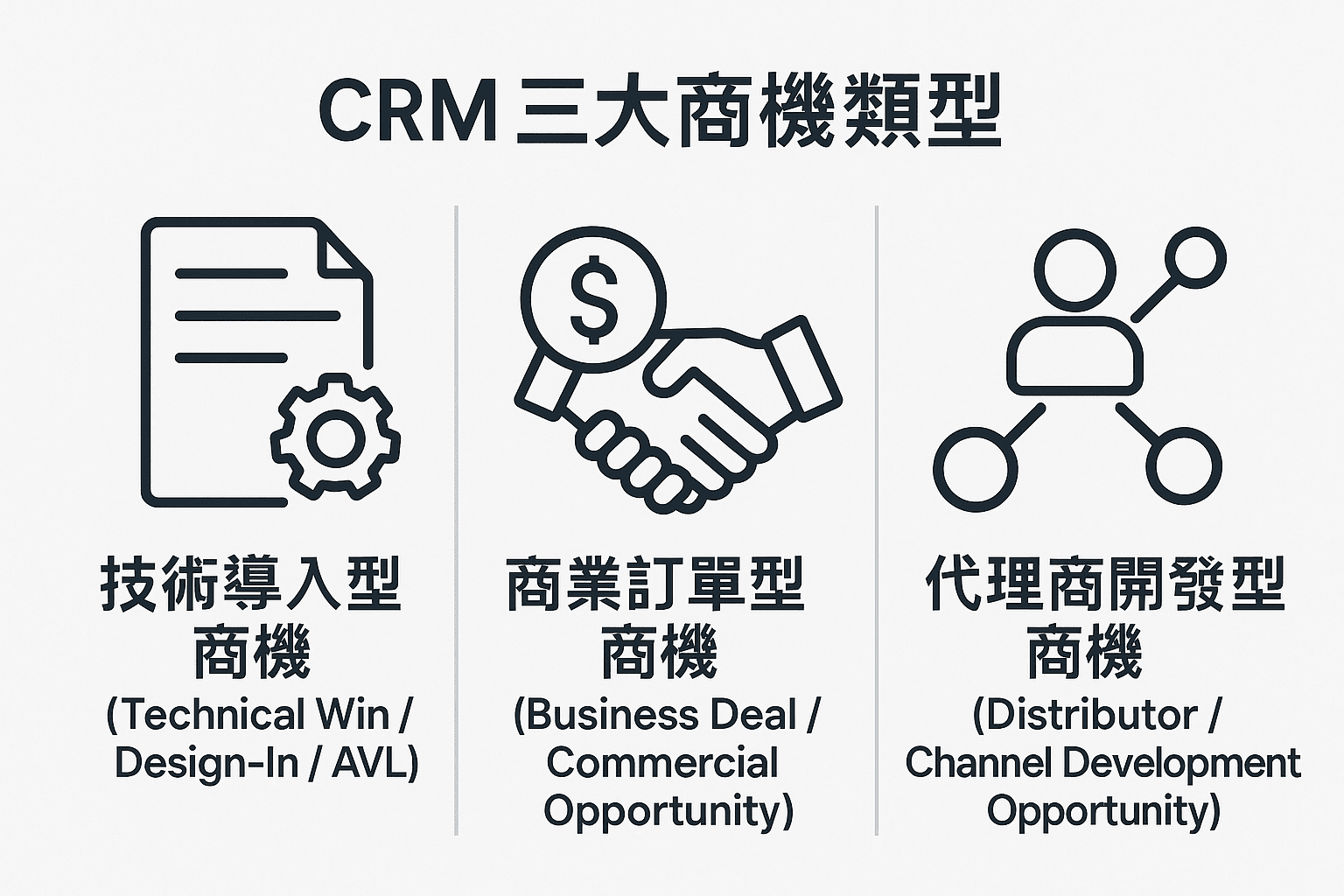 CRM 三大商機類型
